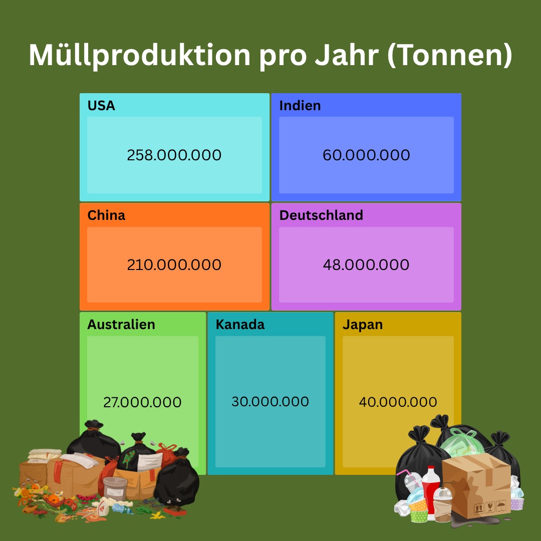 Verschiedene Studien und Statistiken verdeutlichen, dass die Länder mit den höchsten Müllmengen meist wirtschaftlich stark industrialisierte Staaten sind oder eine sehr große Bevölkerung haben.